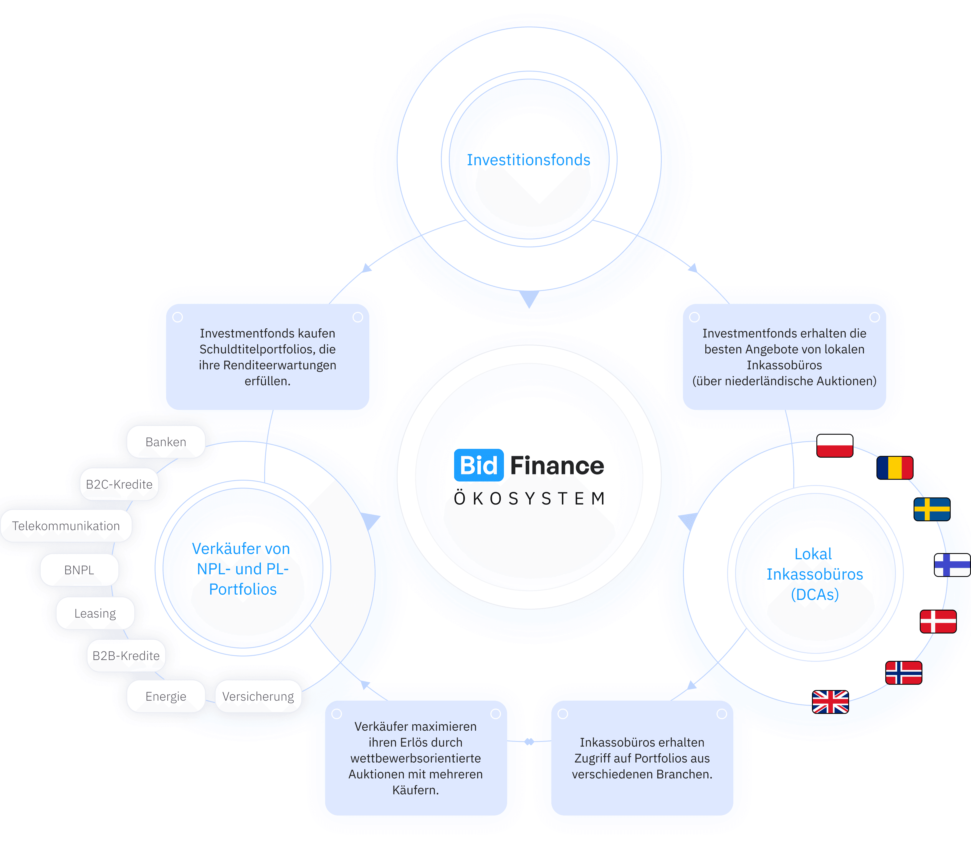 BidFinance Ecosystem