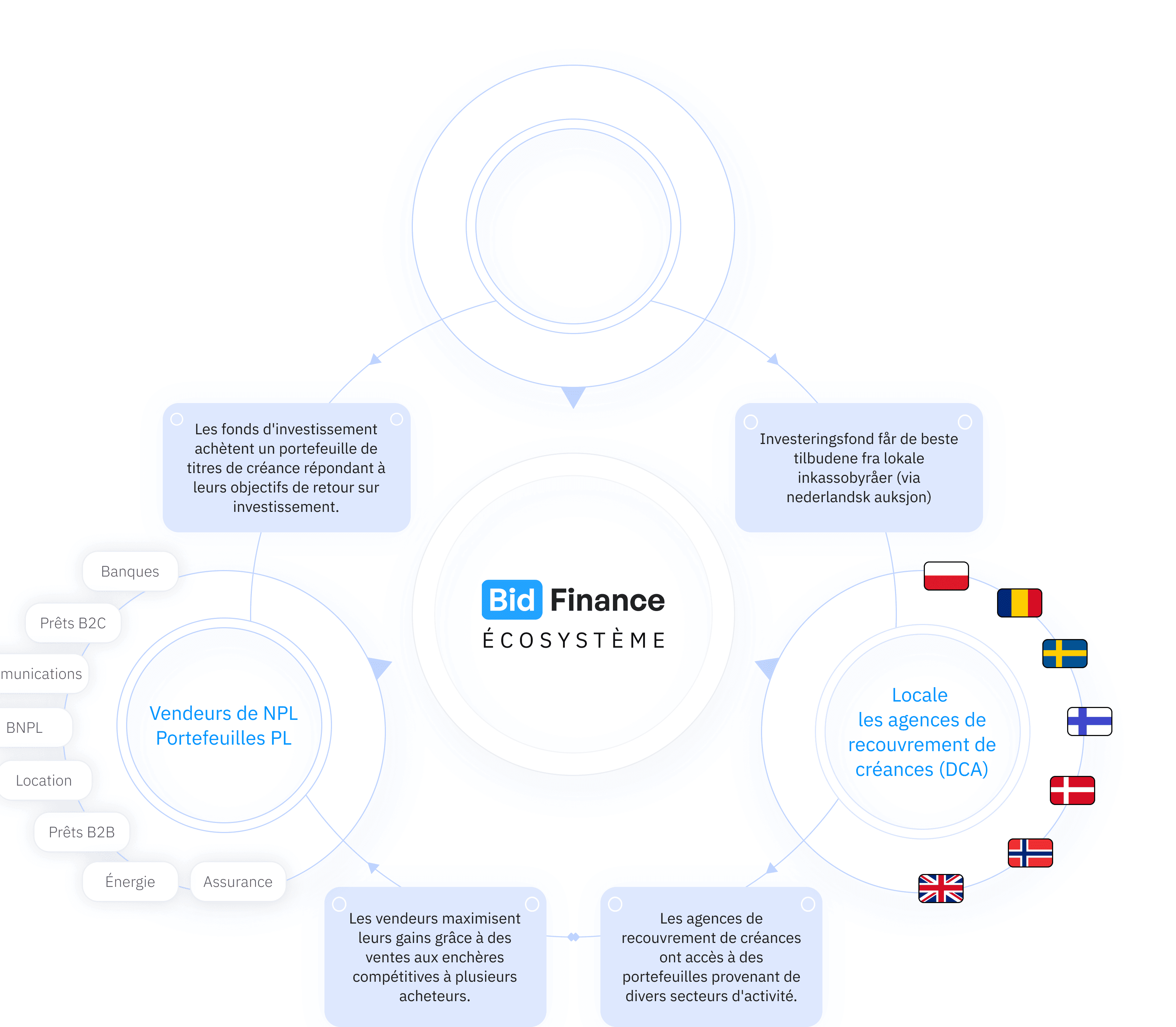 BidFinance Ecosystem