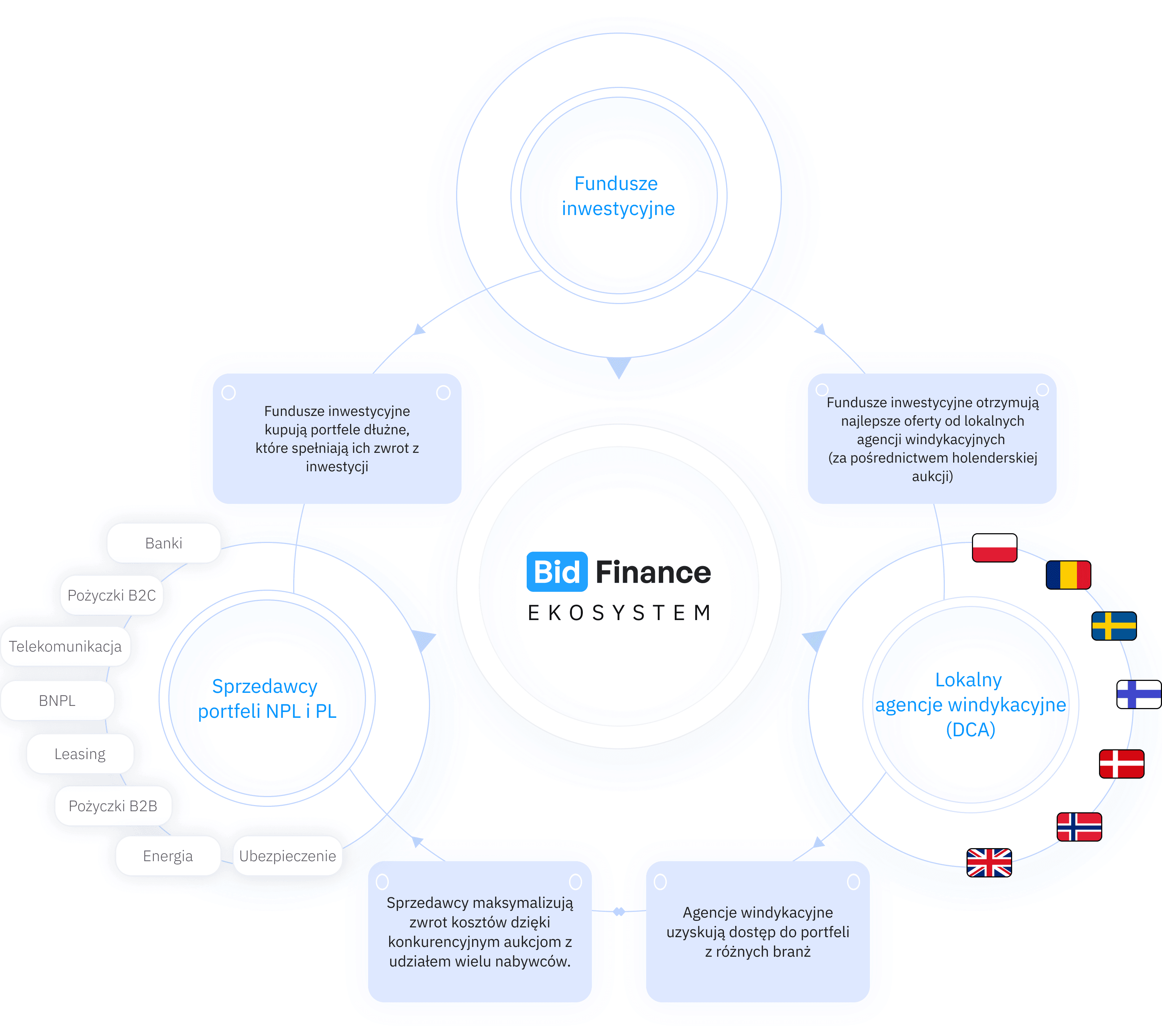 BidFinance Ecosystem
