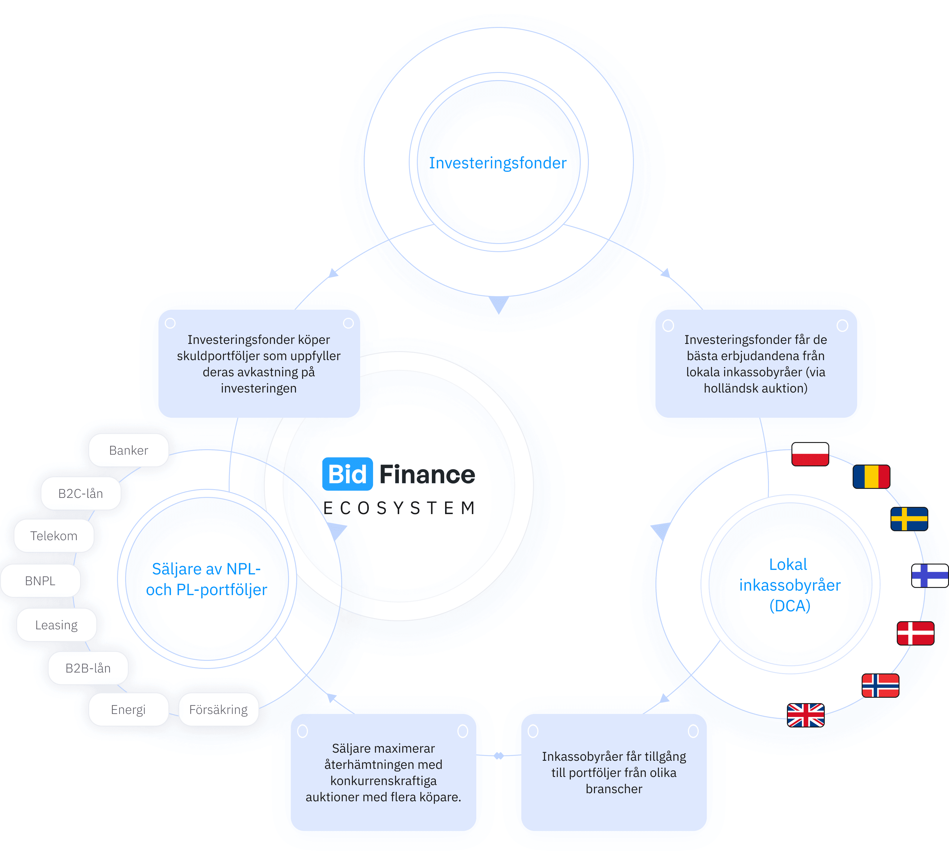 BidFinance Ecosystem