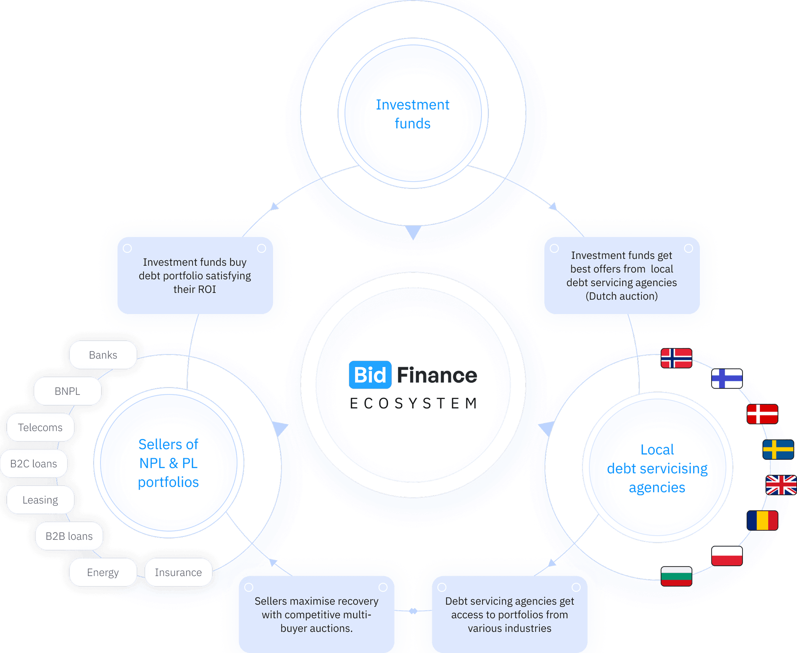 BidFinance Ecosystem