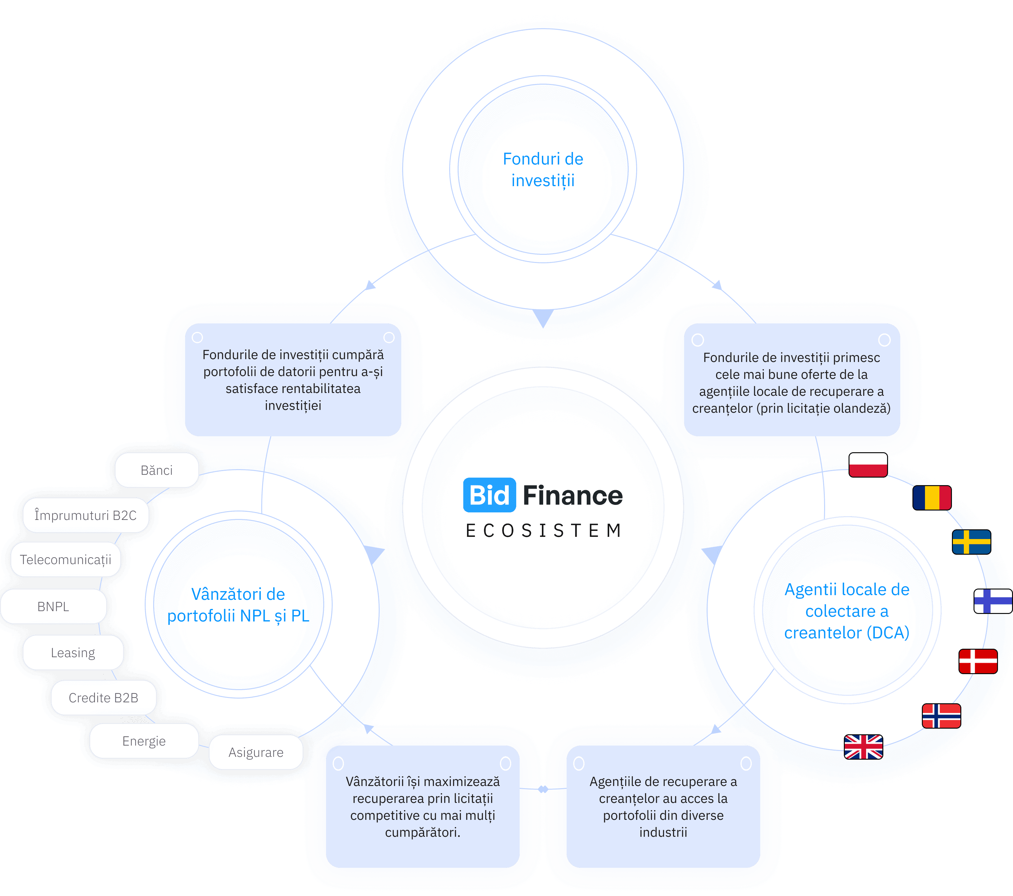 BidFinance Ecosystem